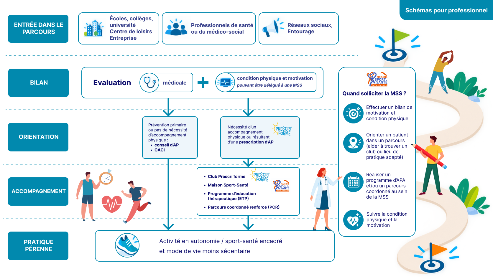 Schéma illustrant le parcours professionnel d'orientation en activité physique adaptée, en 5 étapes. 1) Entrée dans le parcours : détection possible via les écoles, collèges, université, centres de loisirs ou entreprises ; via les professionnels de santé ou du médico-social ; ou via les réseaux sociaux et l'entourage. 2) Bilan : évaluation médicale et évaluation de la condition physique et de la motivation, cette dernière pouvant être déléguée à une Maison Sport-Santé (MSS). 3) Orientation : selon les résultats, soit prévention primaire ou pas de nécessité d'accompagnement physique (conseil d'AP ou CACI), soit nécessité d'un accompagnement physique ou résultant d'une prescription d'AP. 4) Accompagnement : orientation vers un club Prescri'Forme, une Maison Sport-Santé, un programme d'éducation thérapeutique (ETP), ou un parcours coordonné renforcé (PCR). 5) Pratique pérenne : activité en autonomie ou sport-santé encadré, et mode de vie moins sédentaire. Un encart à droite détaille quand solliciter la Maison Sport-Santé : pour effectuer un bilan de motivation et de condition physique, orienter un patient dans un parcours en l'aidant à trouver un club ou lieu de pratique adapté, réaliser un programme d'APA et/ou un parcours coordonné au sein de la MSS, et suivre la condition physique et la motivation du patient.